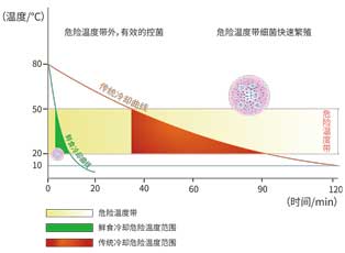 鮮食冷卻機(jī)-傳統(tǒng)冷卻與環(huán)速鮮食冷卻對比