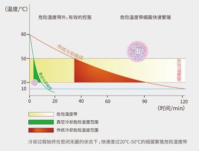 環(huán)速真空冷卻機(jī)與傳統(tǒng)方式對比